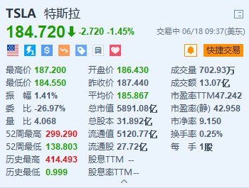 炒股配资代理 特斯拉跌1.45% 遭顶级基金经理唱衰 目标价仅15美元